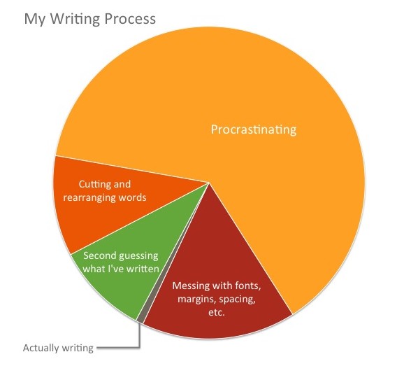 Pie Chart Of Procrastination